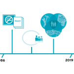 ChangeLab Solutions Timeline