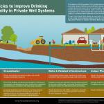 State Policies to Improve Drinking Water Quality in Private Well Systems