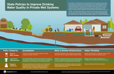 State Policies to Improve Drinking Water Quality in Private Well Systems