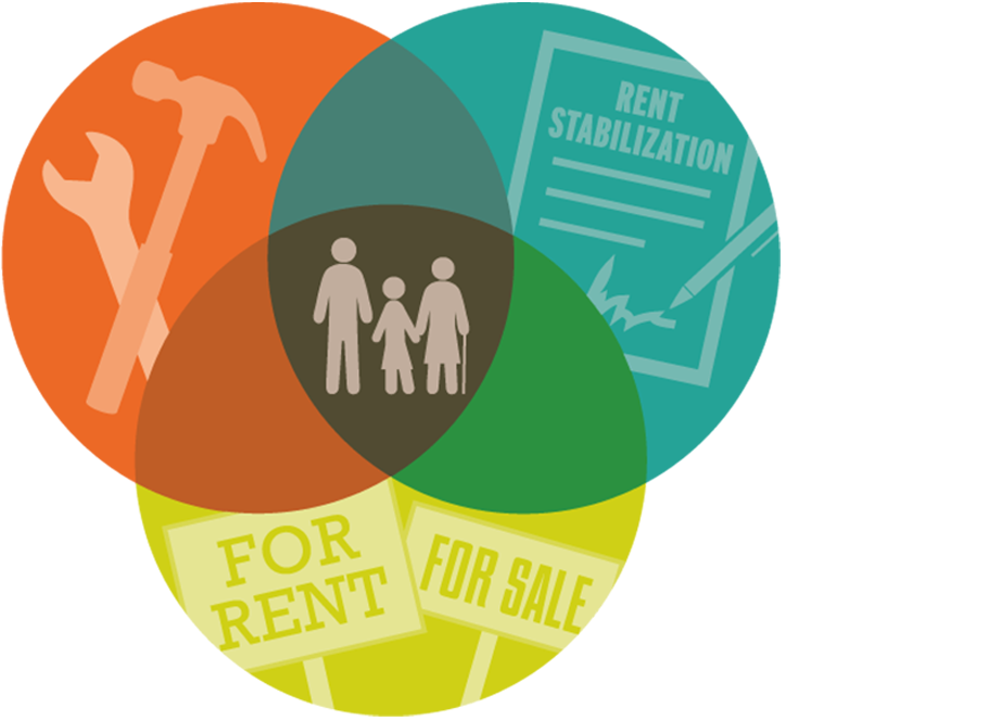 A Venn diagram of affordable housing elements