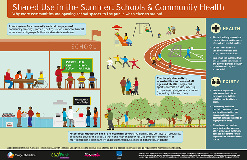 Examples of shared use in school during summer time